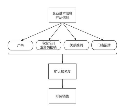 一图看懂 传统推广与互联网推广的全面解析